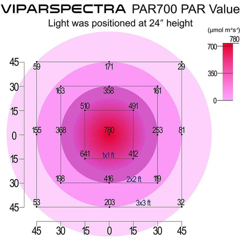 Image of Viparspectra PAR700 Dimmable LED Grow Light - Right Bud