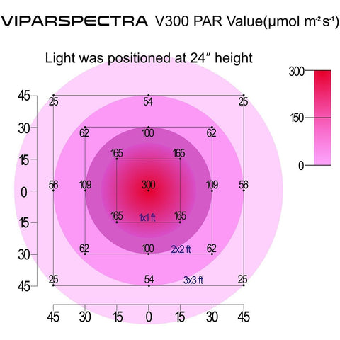 Image of Viparspectra V300 300w LED Grow Light - Right Bud