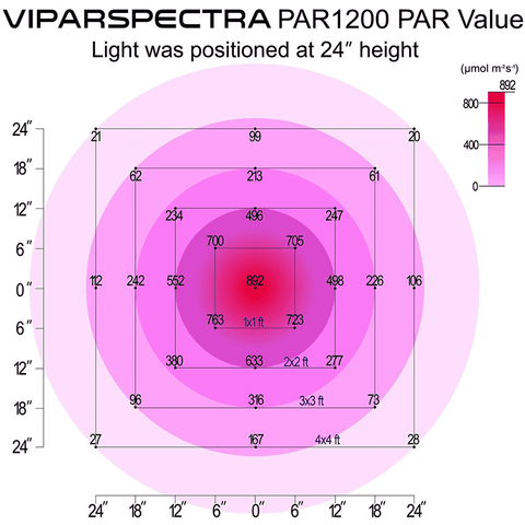 Image of Viparspectra PAR1200 Dimmable LED Grow Light - Right Bud