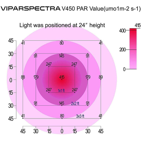 Image of Viparspectra V450 LED Grow Light - Right Bud