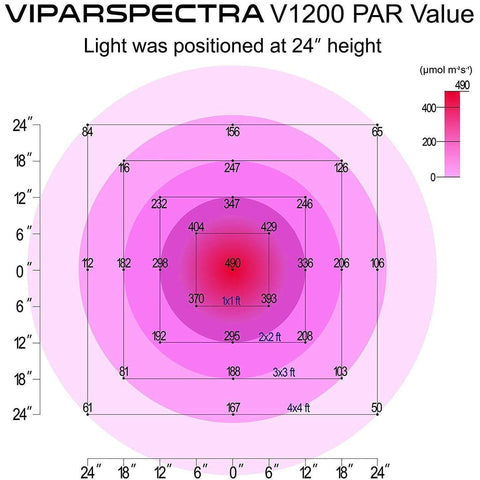 Image of Viparspectra V1200 LED Grow Light - Right Bud