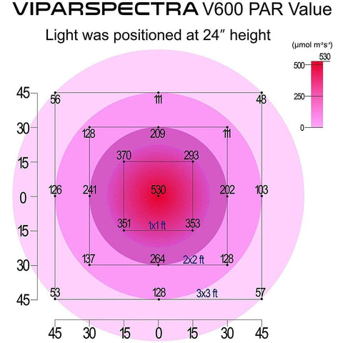 Image of Viparspectra V600 600w LED Grow Light - Right Bud