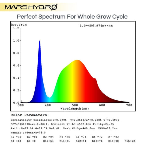 Image of Mars Hydro SP-150 135 Watt LED Grow Light