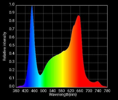 Image of Optic LED Optic 6 Gen3 COB Grow Light 605W UV/IR